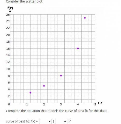 Complete the equation that models the curve of best fit for this data.