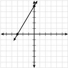Which graph has an x-intercept of 5 and a y-intercept of -3?