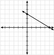 Which graph has an x-intercept of 5 and a y-intercept of -3?
