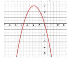 What is the vertex of the quadratic function below?

(-4, 0)
There is no y-intercept
(0, -1)
(-2,