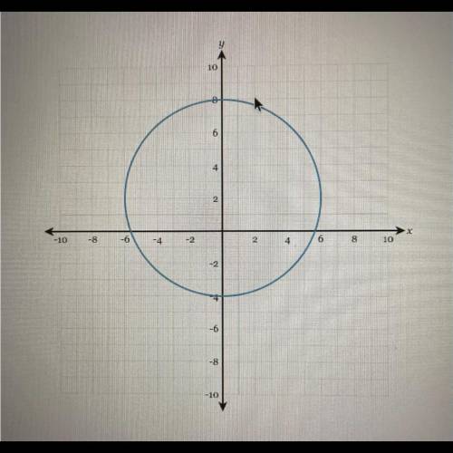 Determine the equation of the circle graphed below.