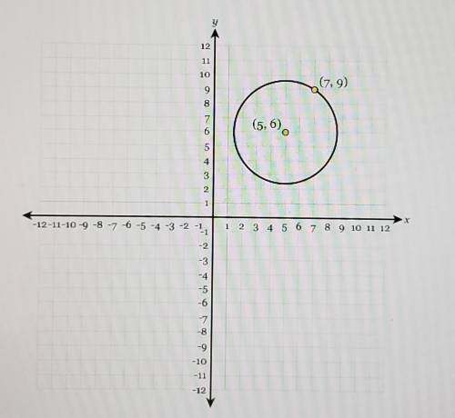 Determine the equation of the circle graphed below​