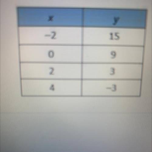 What is the slope of the line that contains the points in the table?

A. -6
B. 2
C.-3
D. 3
