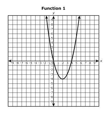 The equation y1=x^2−4x represents Function 1. The graph of Function 1 is shown

Function 2 is repr