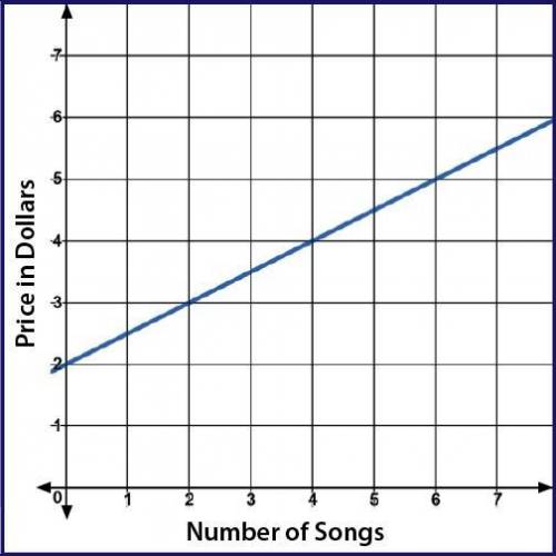 The price for digital downloads of music is represented by the linear function f(x) shown on the gr