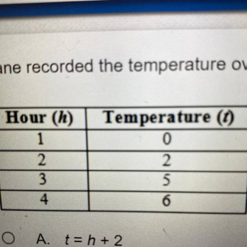 Jane recorded the temperature over a period of four houry. Which equation best represents the relat