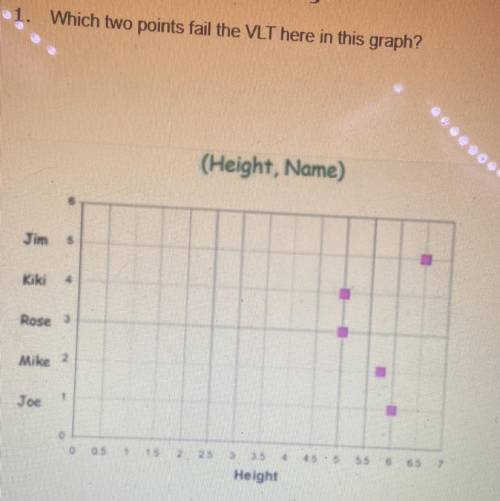 1. Which two points fail the VLT here in this graph?
PLEASE HELP