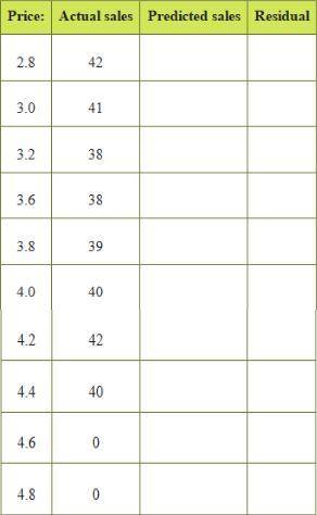Please help

8. Complete the table to find the residuals. Round values to the