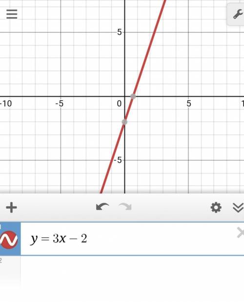 On the grid, draw the graph of y=3x-2 for values of from –1 to 3.