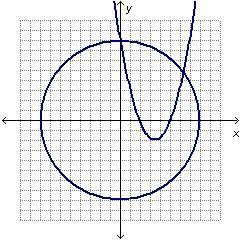 How many solutions exist for the system of equations in the graph?