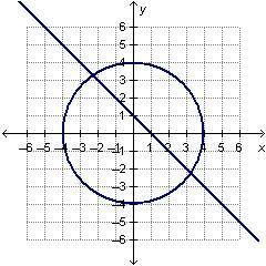 Which graph represents the solution of the system?
