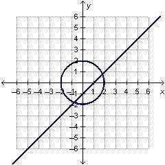 Which graph represents the solution of the system?