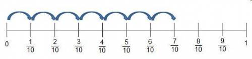 Which expression can be modeled using the number line?