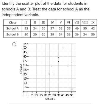 HELP PLEASE NO SPAM Identify the scatter plot of the data for students in schools A