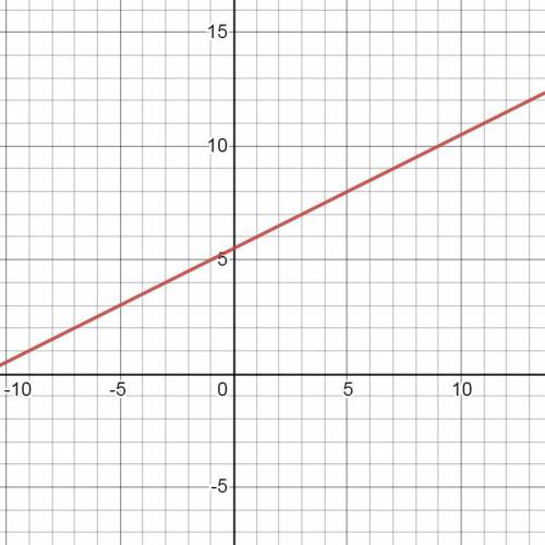 -x+2y=11 on a graph plz help