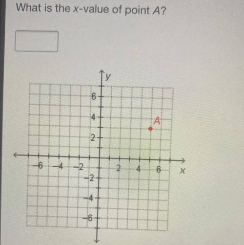 What is the x-value of point A?

1
6
4
ТА
2
-6
-4
-2
-8
х
-2
-4
-6
please help and hurry!!