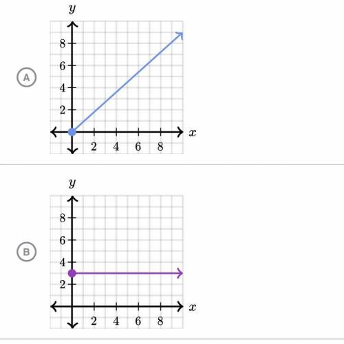 Which of the following graphs show a

proportional relationship?
Choose all answers that apply:
He