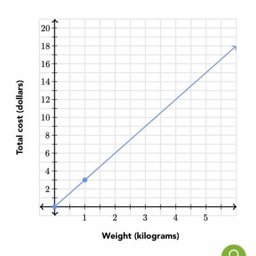 A local grocery store charges for oranges

based on weight as shown in the graph below.
Find the p