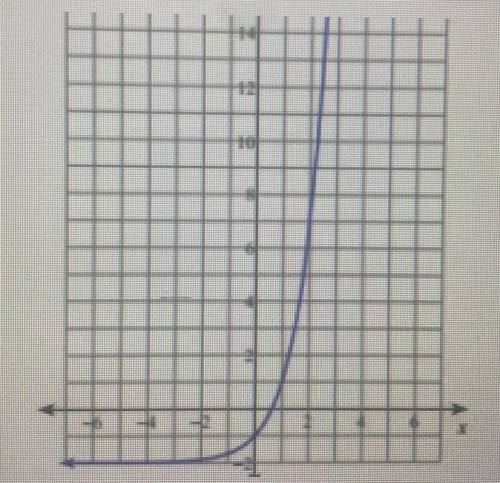 1.What is the domain and range of the function in the graph?

2. What is the average rate of chang