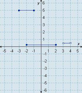 Which graph is the graph of this function?

A. 
graph A
B. 
graph B
C. 
graph C
D. 
graph D