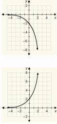 Which is the graph of the function y = 2(4)^x