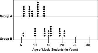 Currently offering 100 points.

The dot plots below show the ages of students belonging to two gro