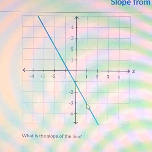 What is the slope of the line?
Help