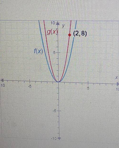 The functions f(x) and g(x) are shown on the graph. f(x)=x² what is g(x)?

​