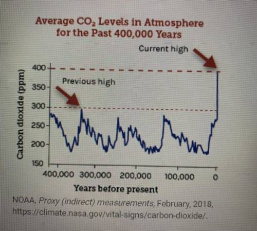 I’ll will mark you as brainliest. Plz help ASAP!!

The graph shows levels of carbon dioxide (CO2)