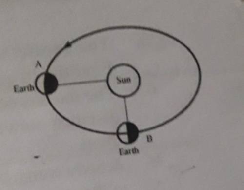The earth revolves around the sun in its orbit as shown in the figure. Is there any difference in t