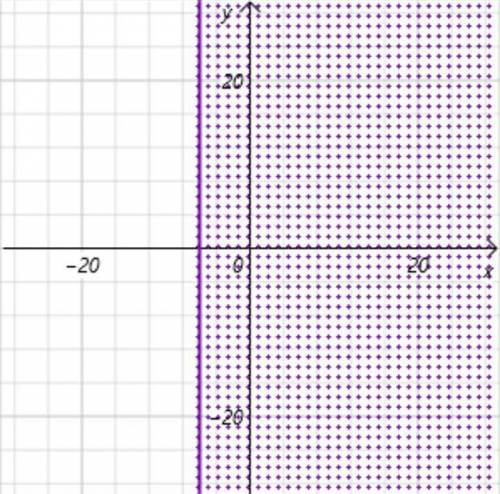 Graph the solution set to this inequality. -4(x+ 3) ≤-2x
