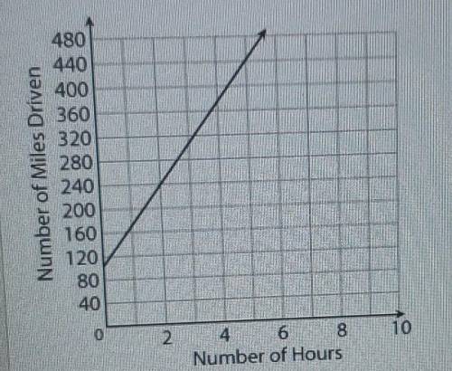 PLEASE HELP ME ASAP

The graph below shows the relationship between hours and miles driven from ho