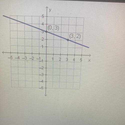Which equation represents the graphed function?

y=-3x + 3
y = 3x - 3
y = 3x - 1/3
y = -1/2x + 3