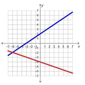 (Quick response needed) The graph shows the system of equations below.

2 x minus 3 y = negative 6