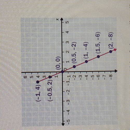 Use the graph of f to find where f (x) < 0. Assume the entire function is graphed.