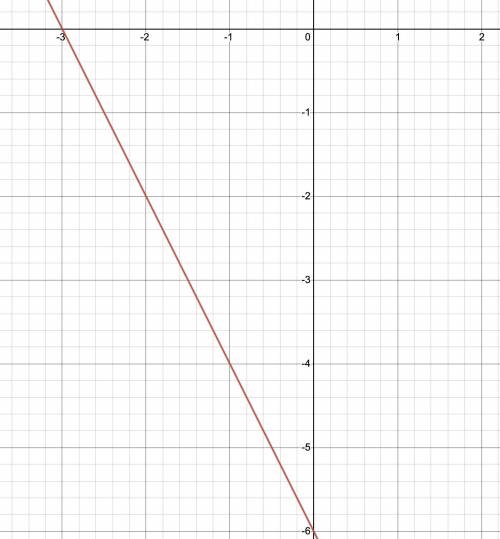 Need this For Test! Thanks!

Plot the line for the equation on the graph.
y−2=−2(x+4)
(Could I have