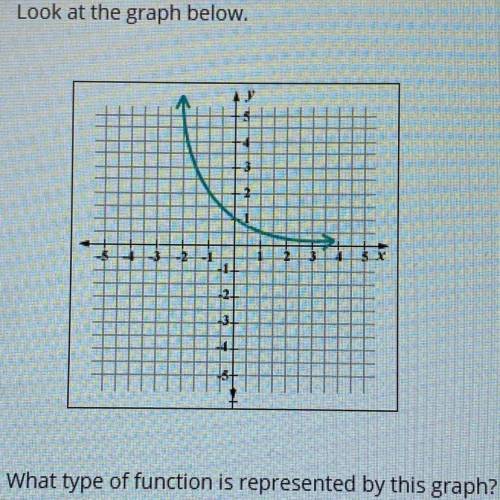 Look at the graph below. What type of function is represented by this graph?

Someone come through