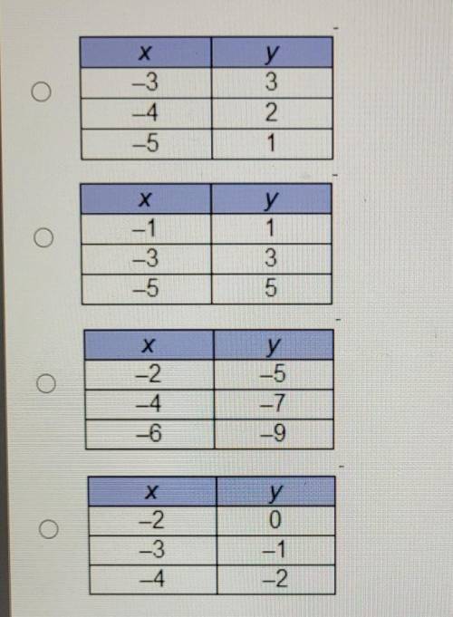 FIRST TO ANSWER RIGHT GETS BRAINLIEST!

Which table of ordered pairs represents a proportional rel