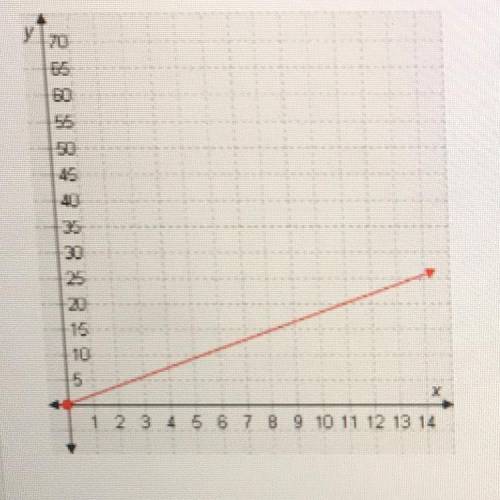 Find the tables with unit rates greater than the unit rate in the graph. Then arrange these tables