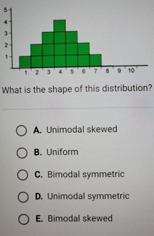 What is the shape of this distribution? A. Unimodal skewed B. Uniform C. Bimodal symmetric D. Unimo