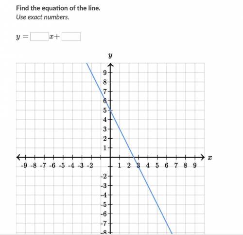 Find the equation of the line.
Use exact numbers.