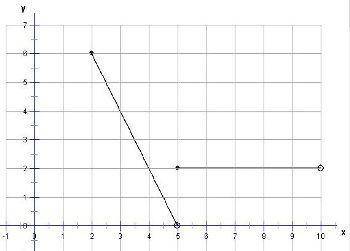 Using the graph below, if f(x) = 4, find x.