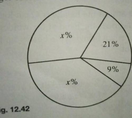 a pie chart is divided into four sectors in fig. 12.42. Each sector represents a percentage of the
