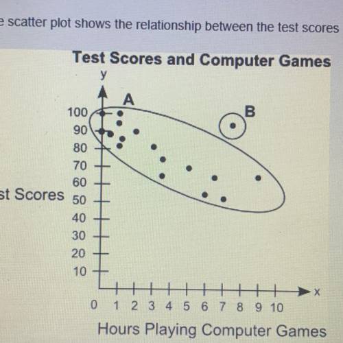 The scatterplot shows a relationship between the test scores of a group of students and the number
