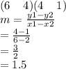 (6 \:  \:  \:  \:  \: 4)(4 \:  \:  \:  \:  \: 1) \\ m =  \frac{y1 - y2}{x1 - x2}  \\  =  \frac{4 - 1}{6 - 2}  \\  =  \frac{3}{2}  \\  = 1.5