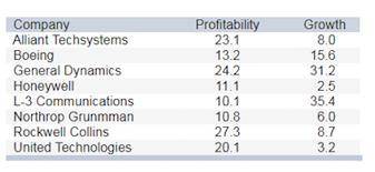 the following table shows the mean annual return on capital and the mean annual percentage sales gr