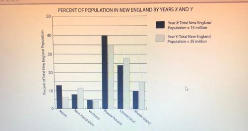 For Year Y, the population of Massachusetts was approximately what percent of the population of Ver