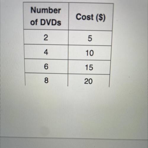 The table below shows how much Heather pays to rent DVDs. Find the slope?