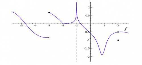Refer to the following graph of f(x).

a. at what value(s) of x is f(x) discontinuous?
b. Determin
