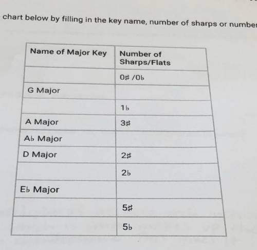 Complete the chart below by filling in the key name, number of sharps or number of flats.
